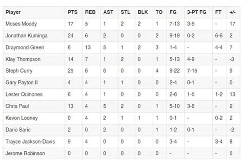 golden state warriors box score|Golden State Warriors vs Toronto Raptors Dec 18, 2022 Game .